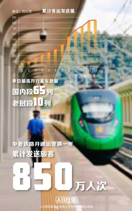 中老鐵路開通運(yùn)營一年